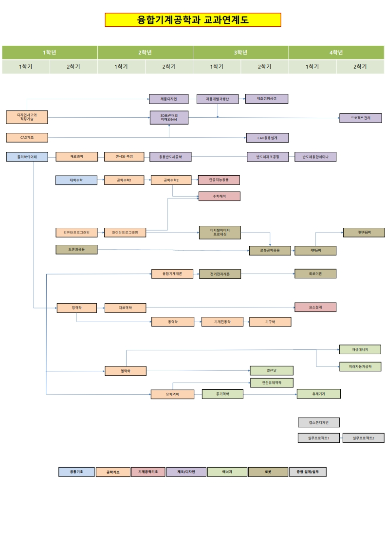 융합기계공학과 교과연계도